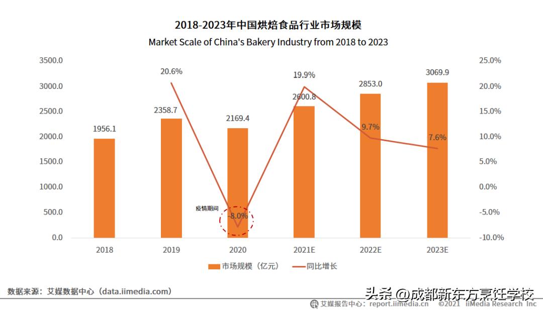 优美西点烘焙培训学校,西点烘焙培训
