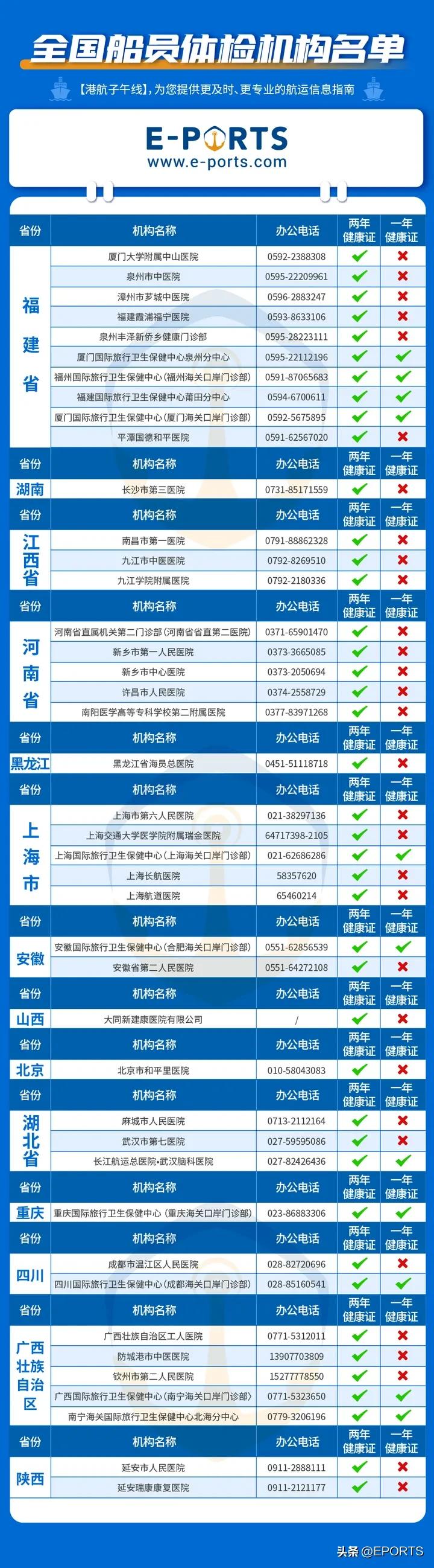 船员换证体检项目,船员体检机构设置