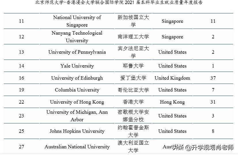 北师大浸会联合学院2021高质量留学，81%毕业生就读世界前100大学