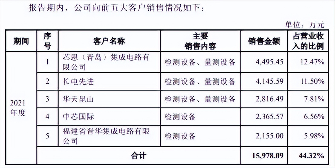 中科飞测近4年现金流均负扣非亏损3年实控人出资背债