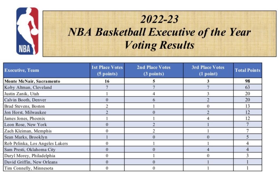 nba官宣主教练,nba官宣入围最佳关键球员名单