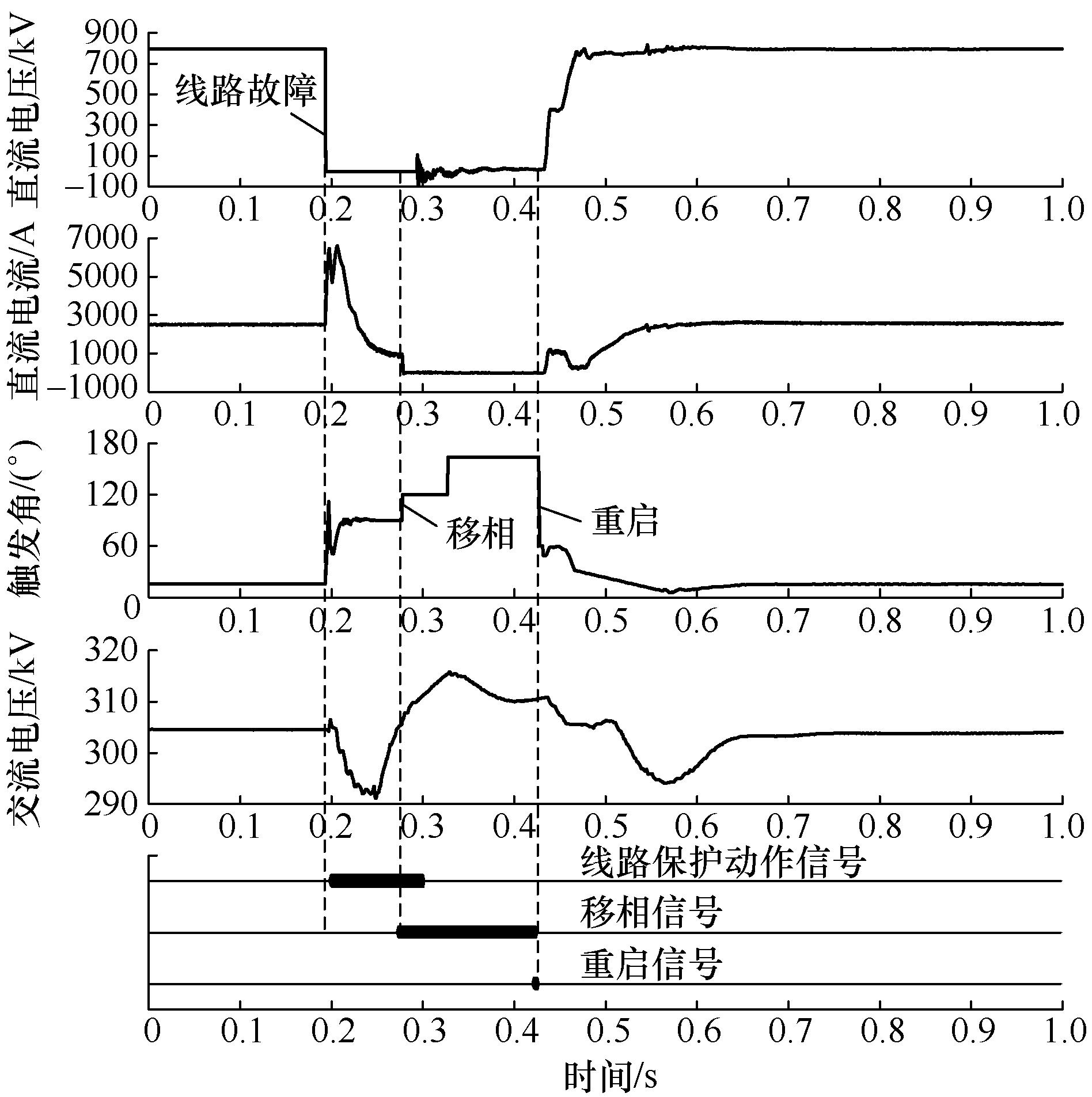 如何解决巴西美丽山二期直流线路故障时的交流过电压问题？