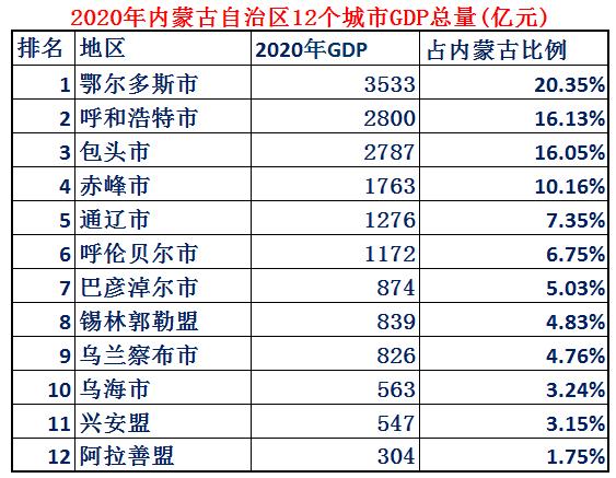 内蒙古各地市综合排名,内蒙古在全国的发展水平