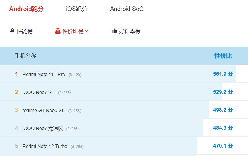 性价比第一名的手机，512GB旗舰仅售1999元，5080mAh+6400万