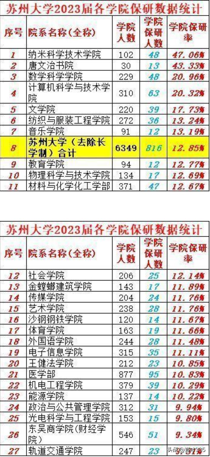 李老师讲高考大学排名,苏州大学值得去读研吗