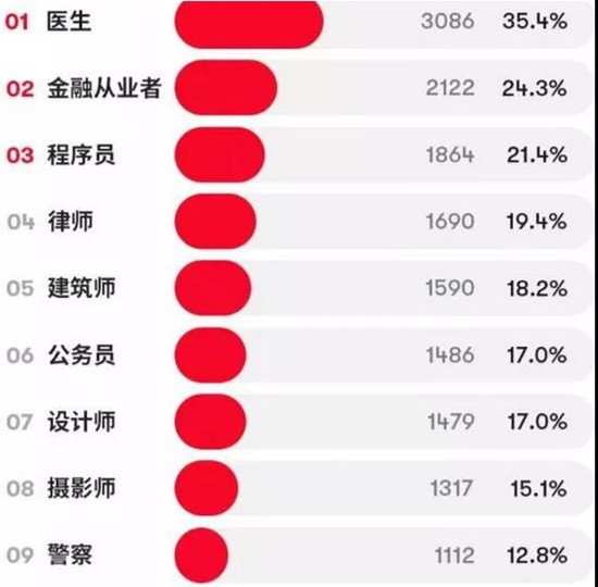 男生相亲最受欢迎的职业,最受女生欢迎的男生职业排行