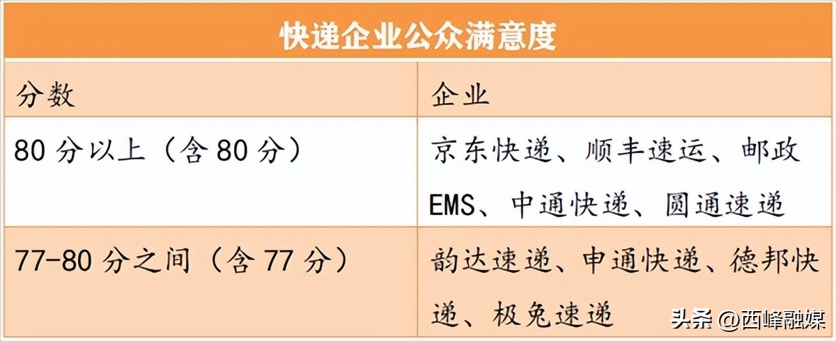 国家邮政局发布上半年快递数据,京东快递满意度排行榜