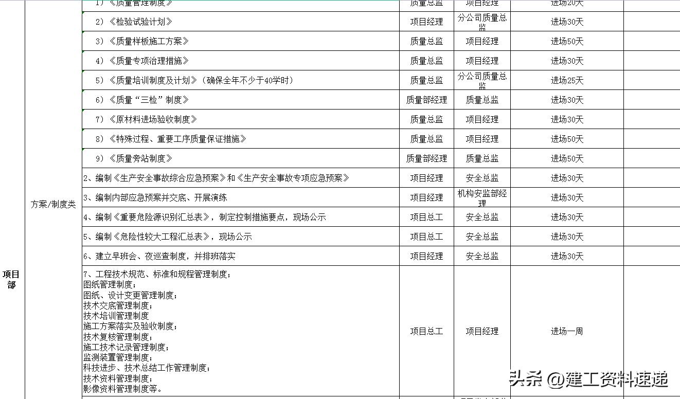 工程前期项目报告清单,工程项目工作推进计划表