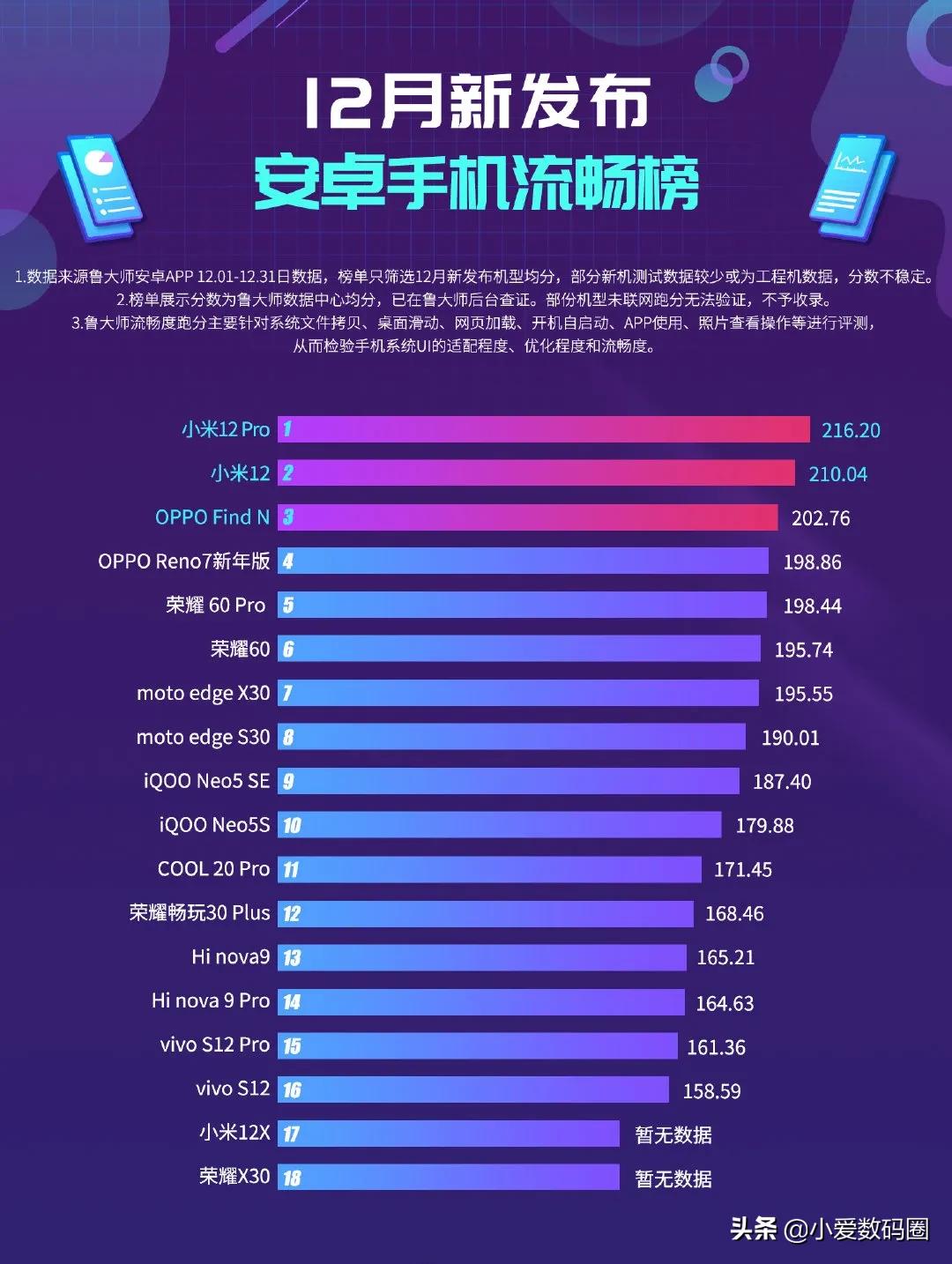 2022哪个手机处理器最好最省电,最新手机流畅度排行榜前十名