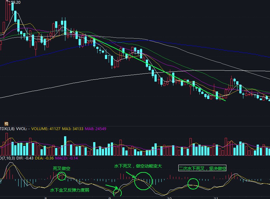 macd炒股技巧和方法,炒股macd指标怎么看