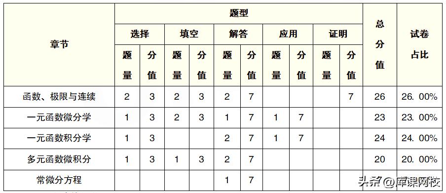 山东2023专升本考试科目及题型,山东护理专升本2023