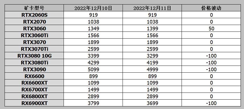 显卡价格全面暴跌买的全是矿卡吗,为什么矿卡和二手显卡一个价位