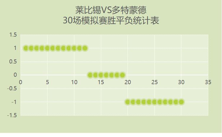 德甲联赛莱红牛对战多特蒙德，拜仁慕尼黑对战斯图加特