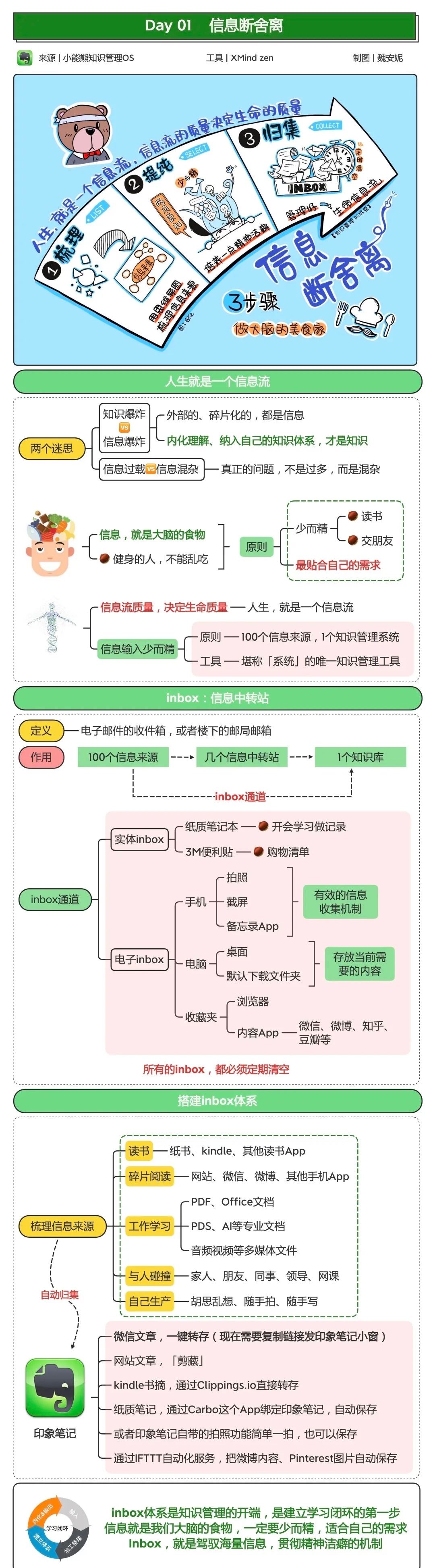 掌握知识的艺术:我的知识管理策略