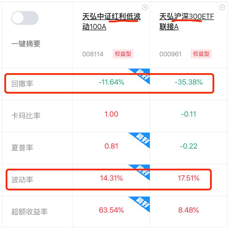 “红利低波”仓位高达47%的投顾组合,现在怎么样了?