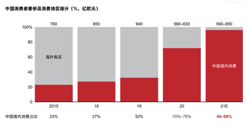 越贵越买后,奢侈品品牌们重新定义“中产”?