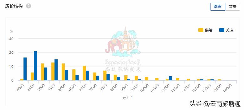 西双版纳二手房最低价,西双版纳二手房交易量排行