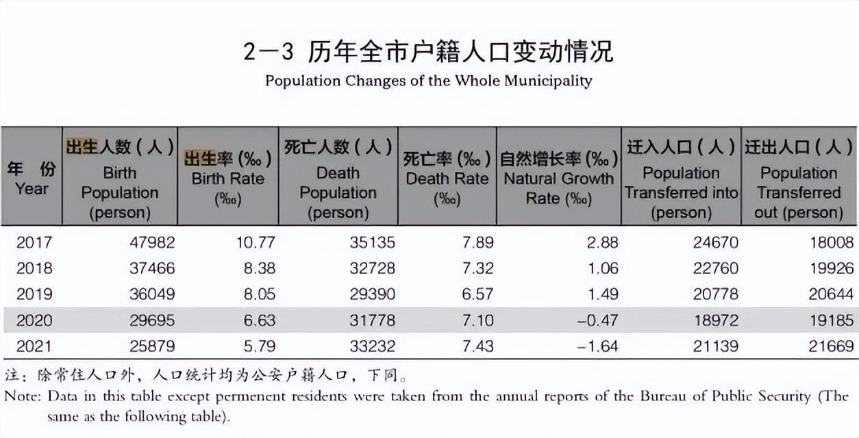 2020年绍兴出生率如何,2023年出生率历史新低