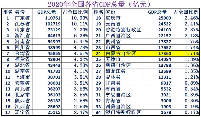 内蒙古各地市综合排名,内蒙古在全国的发展水平