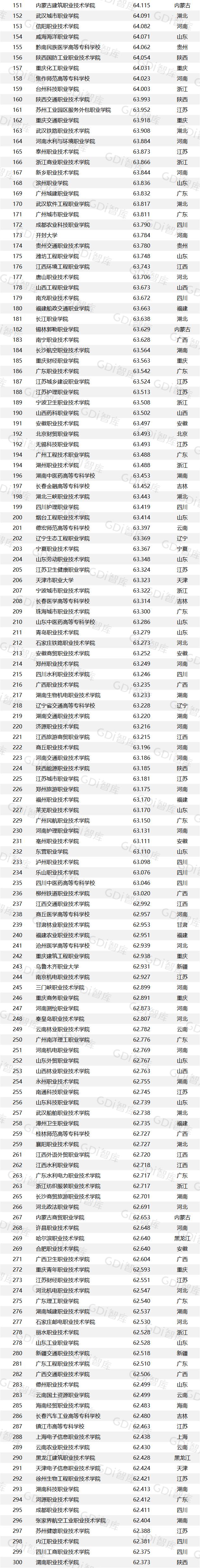 2023高职专科学校排名,2023高职专科排名多少