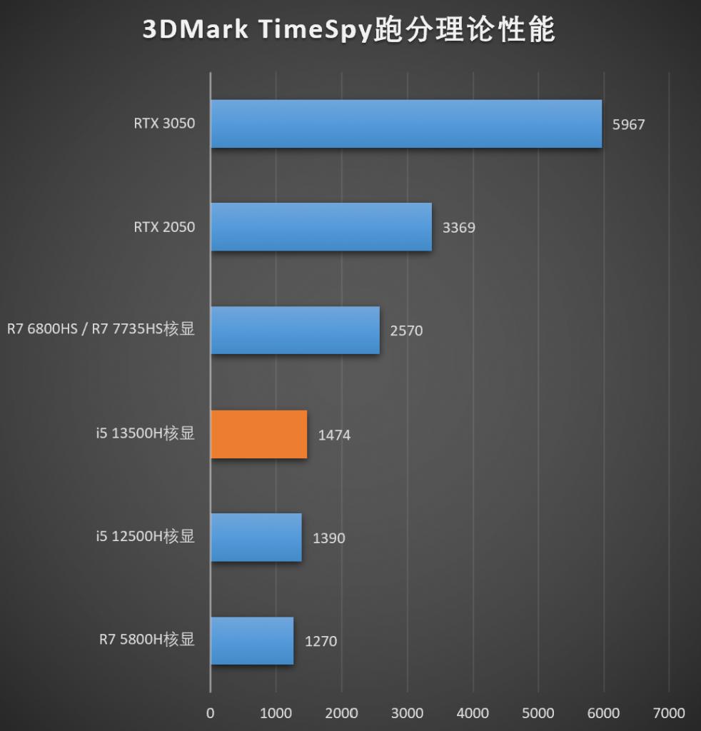 13代酷睿i5-13500h处理器什么水平,英特尔13代i5处理器配置