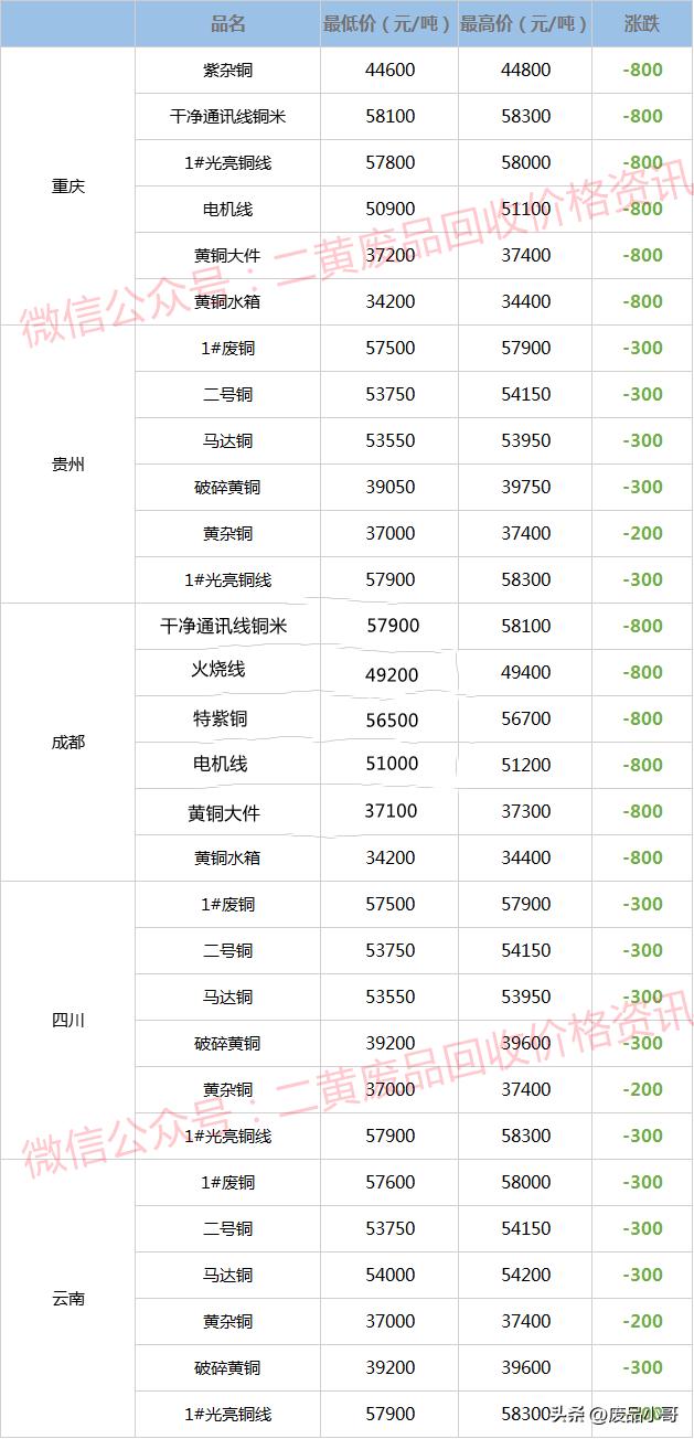 废铜价格最新行情今日报价,废铜价格行情废铜回收价格表