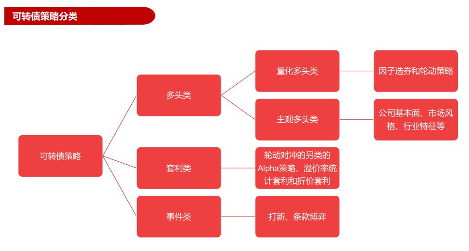 可转债投资的十大策略,可转债私募配置