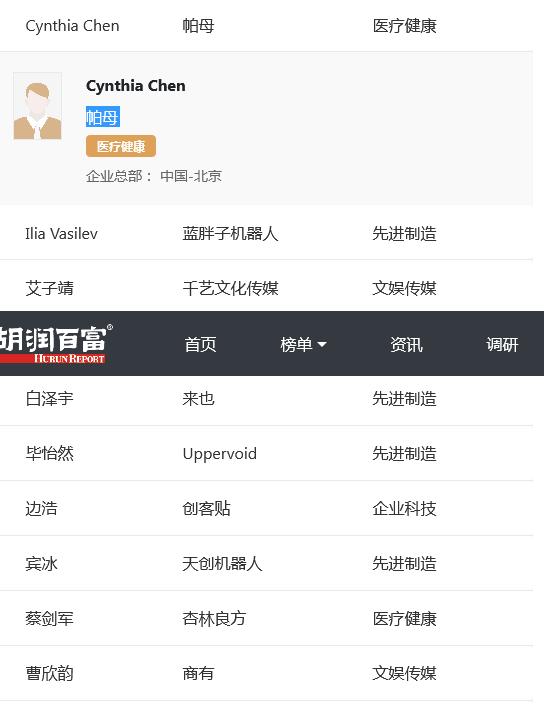 胡润under30创业榜单,2023胡润全球白手起家富豪