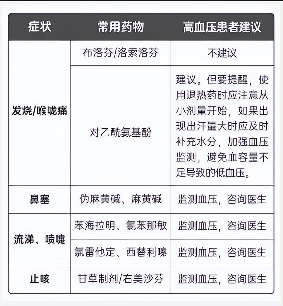 高血压患者感冒发烧怎么办,高血压患者感冒了吃何种药