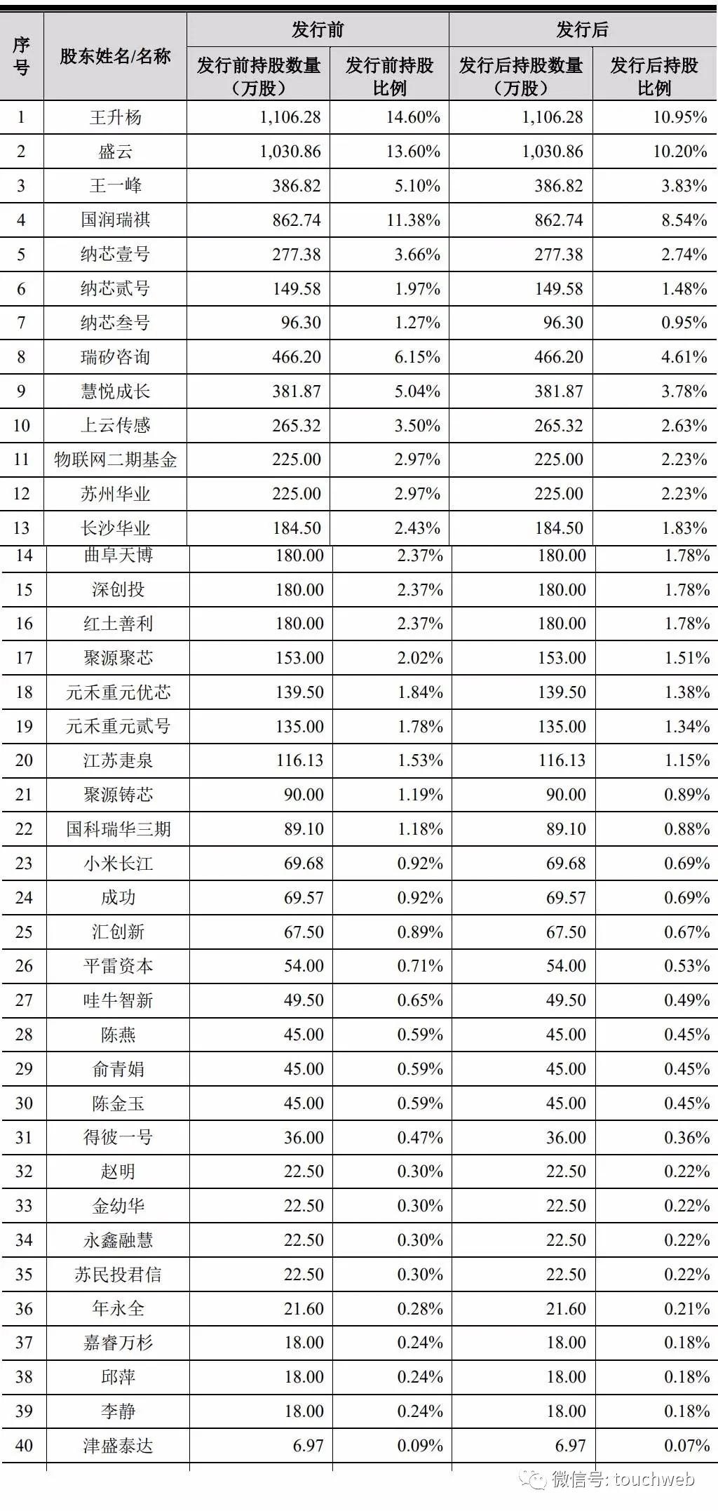纳芯微电子递交注册：年营收将超8亿小米长江是股东