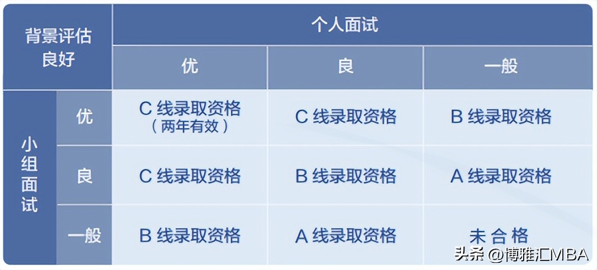 2023复旦MBA面试和初试分值,复旦大学mba提前面试典型问题回答