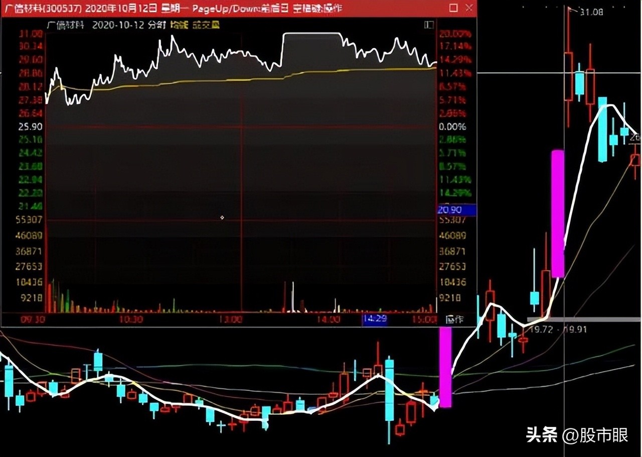 创业板一进二打板手法,股市创业板买卖技巧