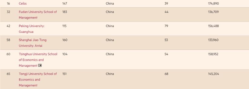 世界mba院校排名榜单公布,2022合肥工业大学mba分数排名