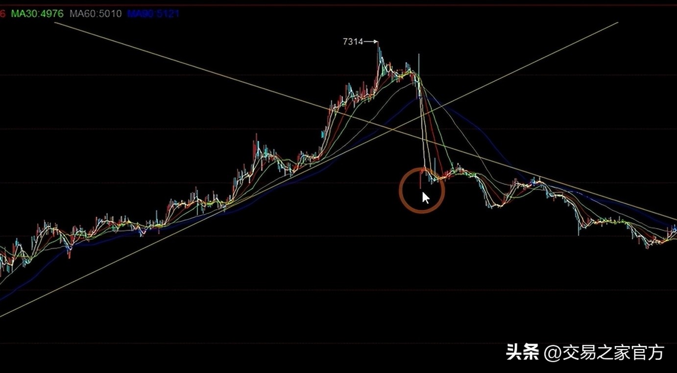 市场瞬息万变,期货交易长期趋势技巧分析