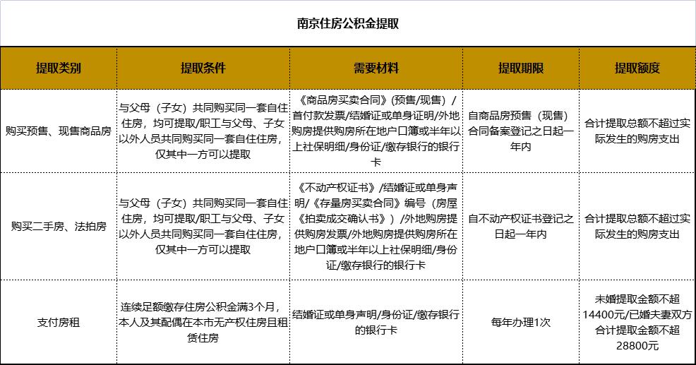南京提取公积金付首付怎么操作的,提取住房公积金支付购房首付款