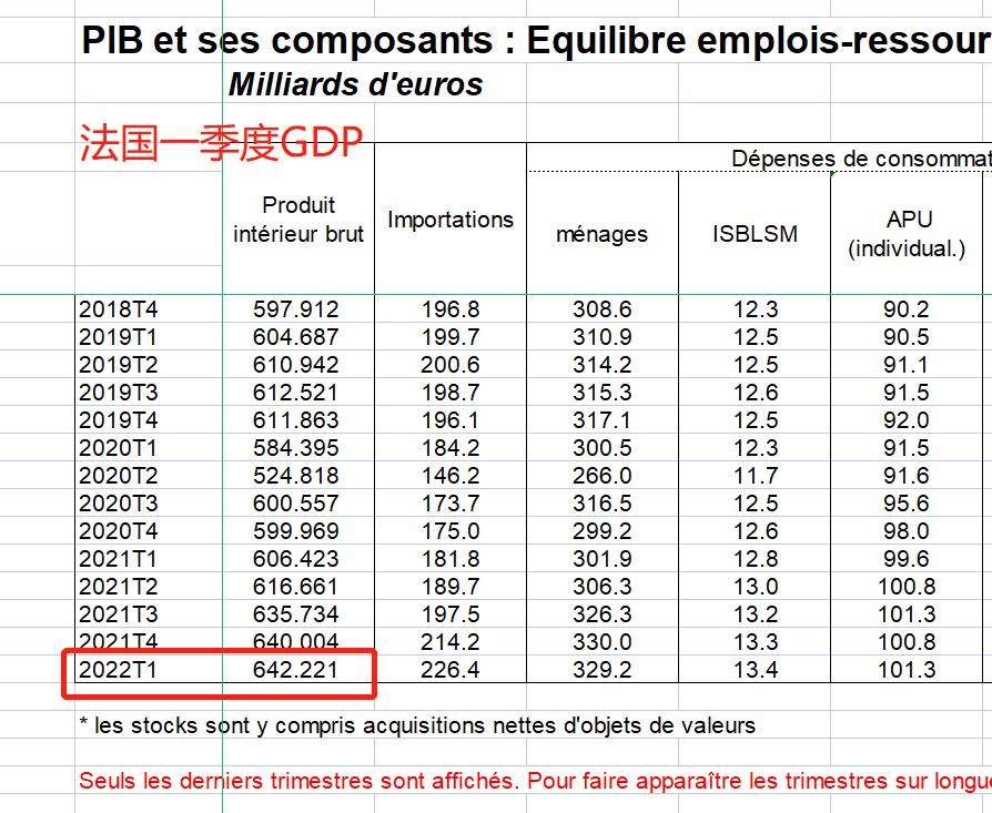 法国一季度gdp同比增长1.5%,法国第三季度gdp同比增长