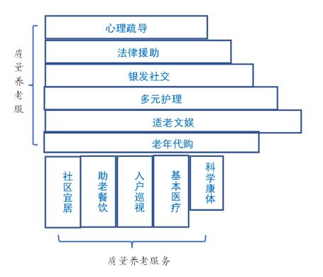 社区养老创新模式,重构价值链重塑影响力
