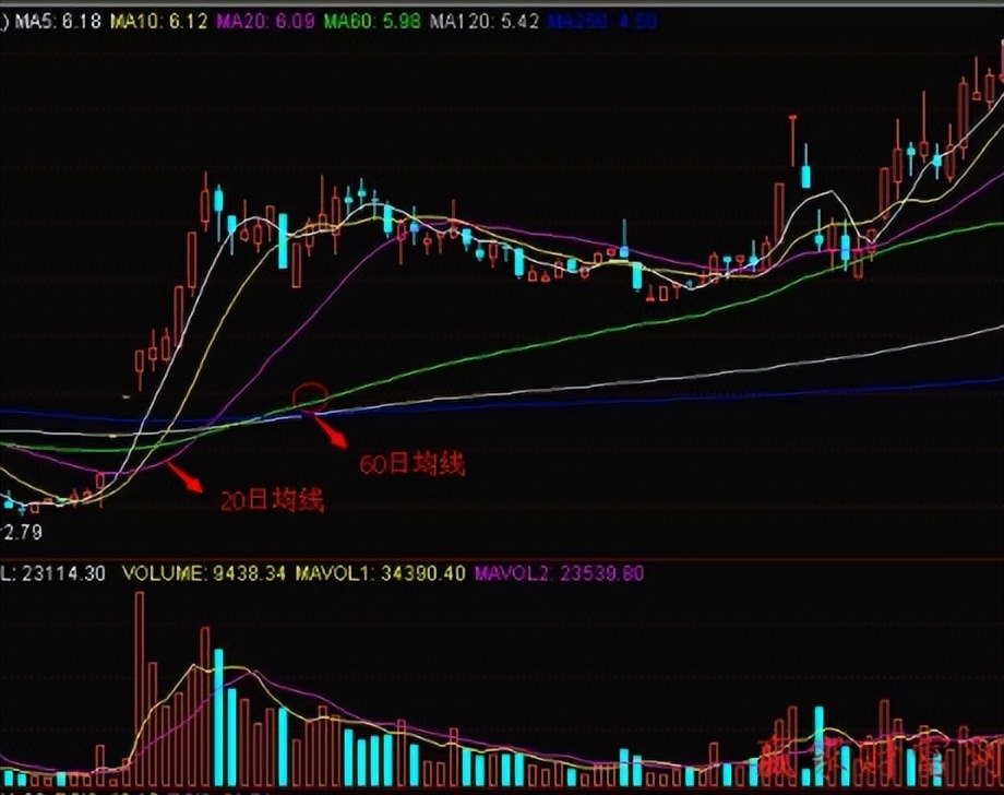 突破60日均线后的走势判断,60日均线走势图解
