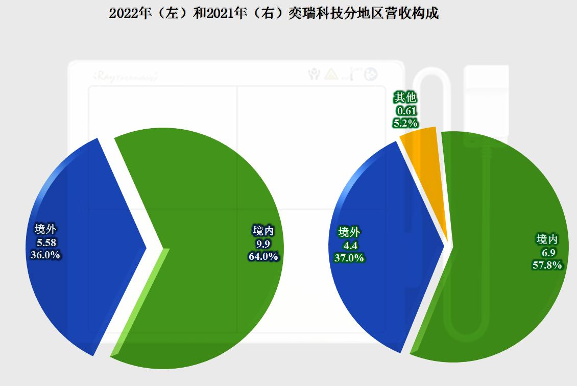 奕瑞科技业绩,奕瑞科技的走势