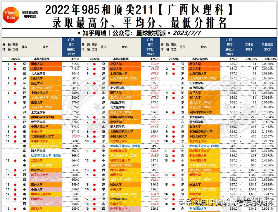 985大学录取分数线2019排名,985大学各省录取分数线排名2019