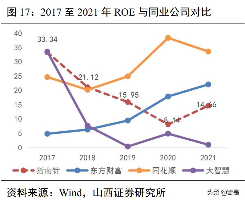 指南针研究报告：大鹏一日同风起，互联网+财富管理云程发轫