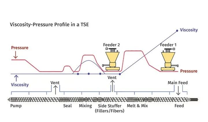 双螺杆挤出机挤出常见问题,啮合异向双螺杆挤出机的工作机理