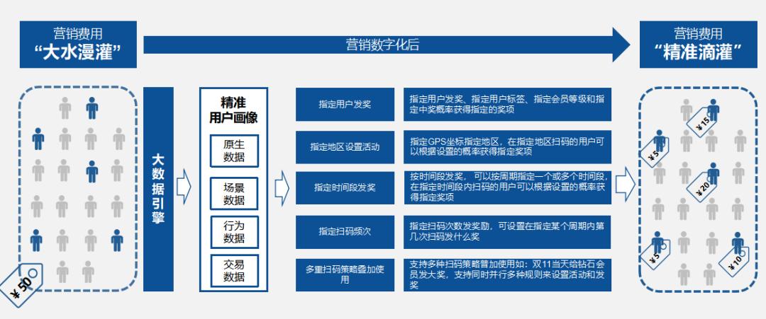 通过一物一码赋能中小品牌,商品一物一码营销系统建设