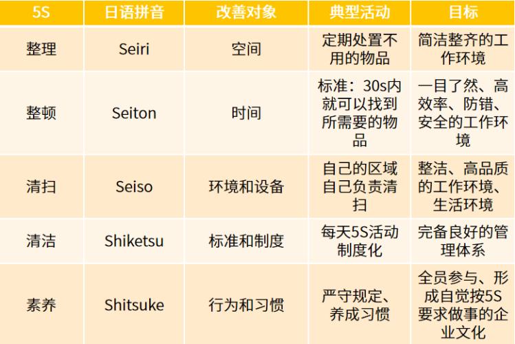 工厂5s管理的5大对象是什么,5s是车间管理的基础如何理解