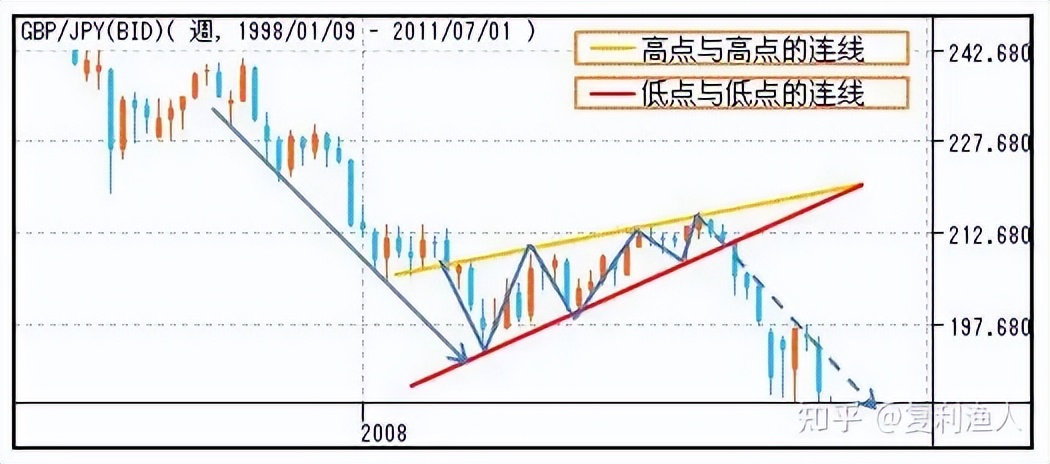 股市走势图形态,股市蜡烛图的形态与走势图解
