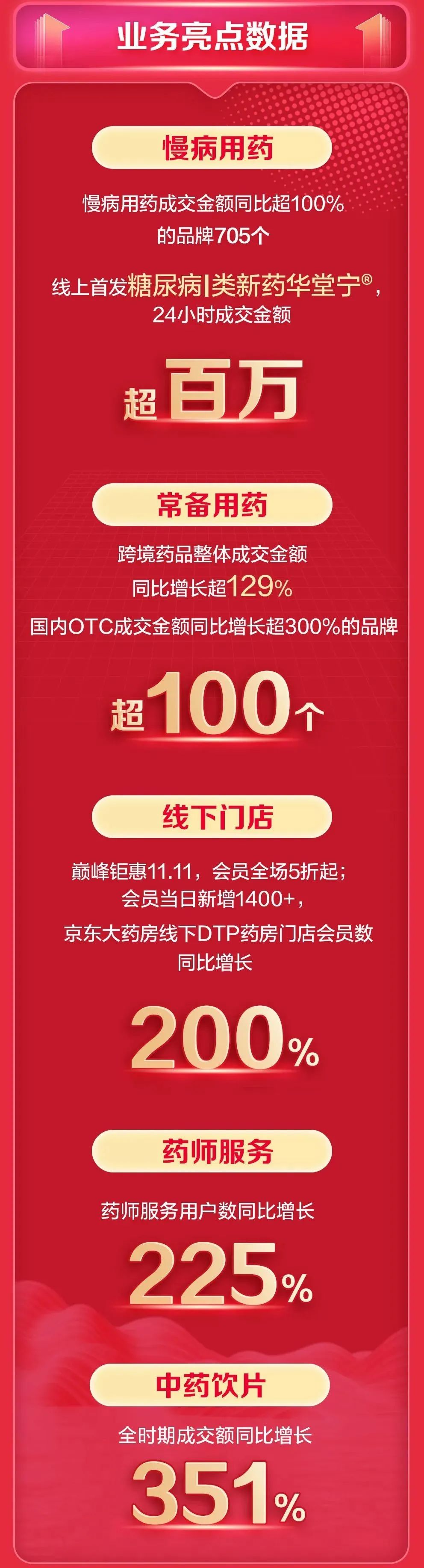 京东双十一销量最好的是哪一款,京东健康双11开局战报