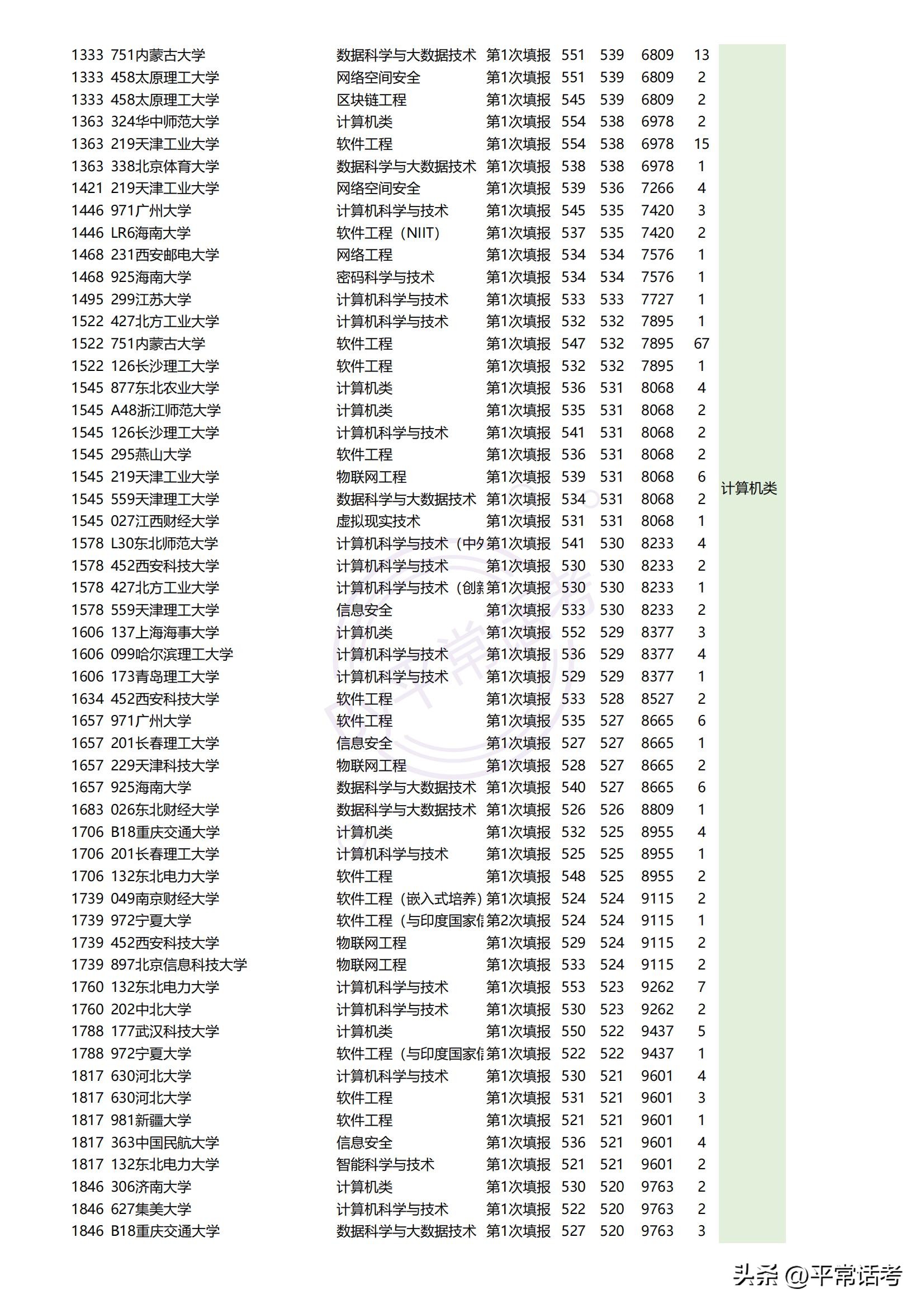 最近几年热门理科生专业排位,西北政法大学2023专业录取分数线