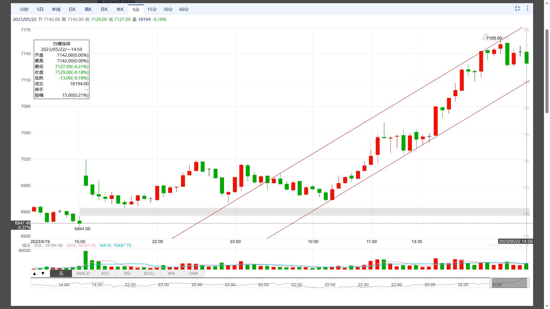 基本面支撑白糖继续看涨,白糖小幅反弹布局