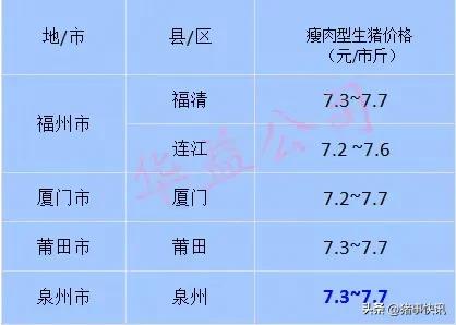 猪价早知道2020年7月12日猪价,猪价快讯福建各地区猪价
