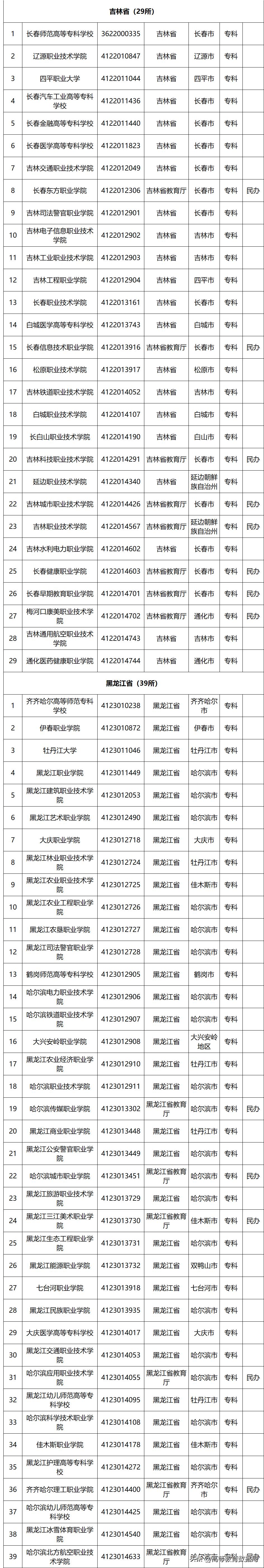国家百所示范性职业高等院校名单,教育部首批28所高职示范院校